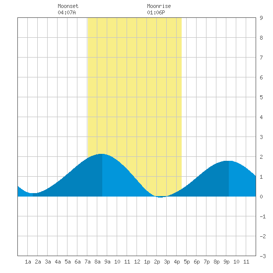 Edgartown tide chart for Friday, January 10, 2025