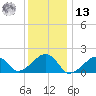 Edgartown tide chart for Monday, January 13, 2025