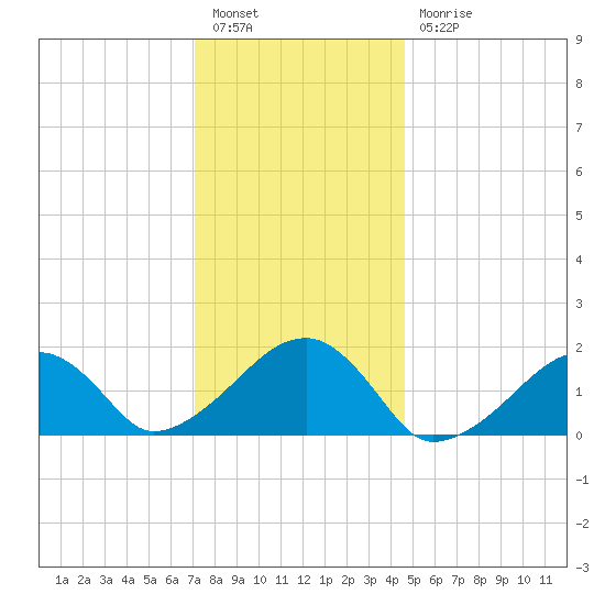 Edgartown tide chart for Tuesday, January 14, 2025
