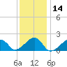 Edgartown tide chart for Tuesday, January 14, 2025