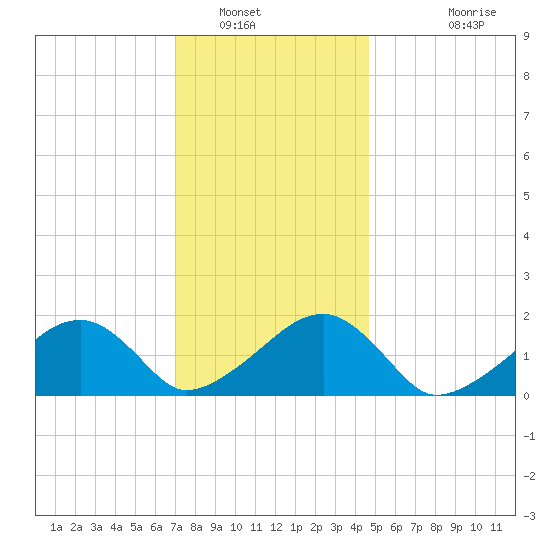 Edgartown tide chart for Friday, January 17, 2025