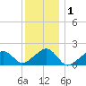 Edgartown tide chart for Wednesday, January 1, 2025