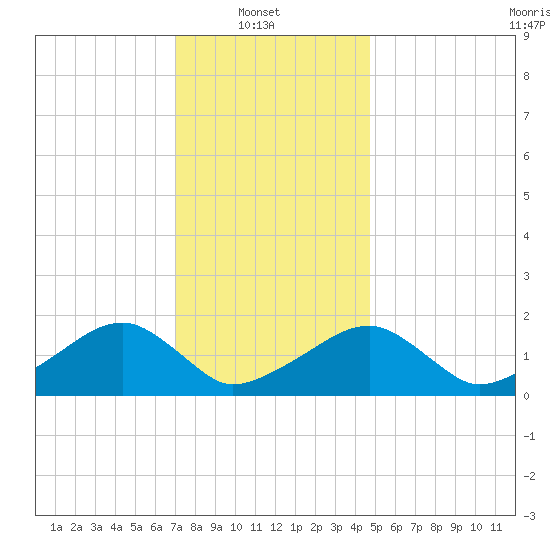 Edgartown tide chart for Monday, January 20, 2025