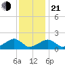 Edgartown tide chart for Tuesday, January 21, 2025