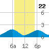 Edgartown tide chart for Wednesday, January 22, 2025