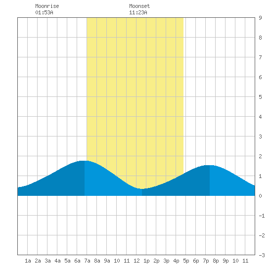 Edgartown tide chart for Thursday, January 23, 2025