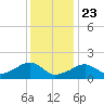 Edgartown tide chart for Thursday, January 23, 2025