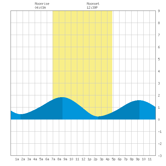 Edgartown tide chart for Saturday, January 25, 2025