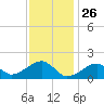 Edgartown tide chart for Sunday, January 26, 2025