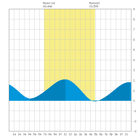 Edgartown tide chart for Tuesday, January 28, 2025