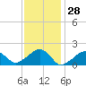 Edgartown tide chart for Tuesday, January 28, 2025
