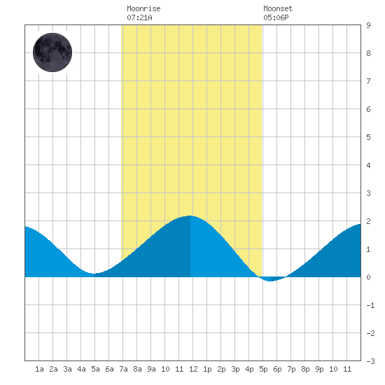Edgartown tide chart for Wednesday, January 29, 2025