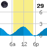Edgartown tide chart for Wednesday, January 29, 2025