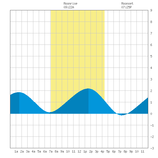 Edgartown tide chart for Thursday, January 2, 2025