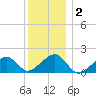 Edgartown tide chart for Thursday, January 2, 2025