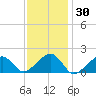Edgartown tide chart for Thursday, January 30, 2025