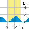 Edgartown tide chart for Friday, January 31, 2025