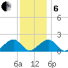 Edgartown tide chart for Monday, January 6, 2025