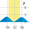 Edgartown tide chart for Tuesday, January 7, 2025