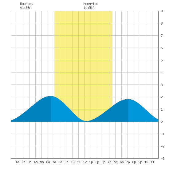 Edgartown tide chart for Wednesday, January 8, 2025