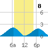 Edgartown tide chart for Wednesday, January 8, 2025