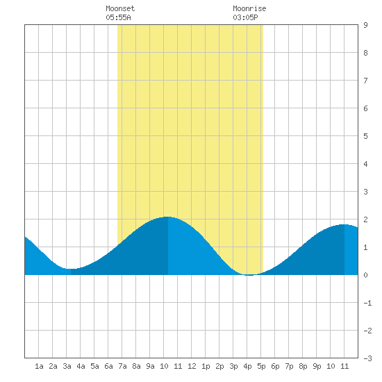 Edgartown tide chart for Monday, February 10, 2025