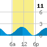 Edgartown tide chart for Tuesday, February 11, 2025