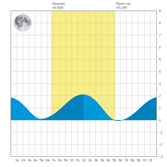 Edgartown tide chart for Wednesday, February 12, 2025