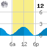 Edgartown tide chart for Wednesday, February 12, 2025