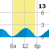 Edgartown tide chart for Thursday, February 13, 2025