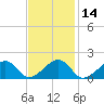 Edgartown tide chart for Friday, February 14, 2025