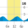 Edgartown tide chart for Sunday, February 16, 2025