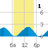Edgartown tide chart for Saturday, February 1, 2025