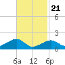 Edgartown tide chart for Friday, February 21, 2025