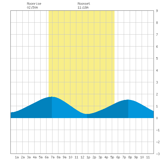 Edgartown tide chart for Saturday, February 22, 2025