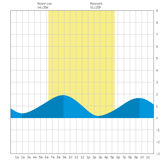Edgartown tide chart for Monday, February 24, 2025