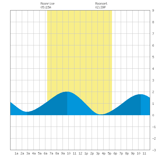 Edgartown tide chart for Tuesday, February 25, 2025