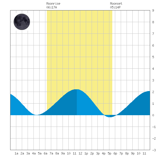 Edgartown tide chart for Thursday, February 27, 2025