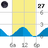 Edgartown tide chart for Thursday, February 27, 2025