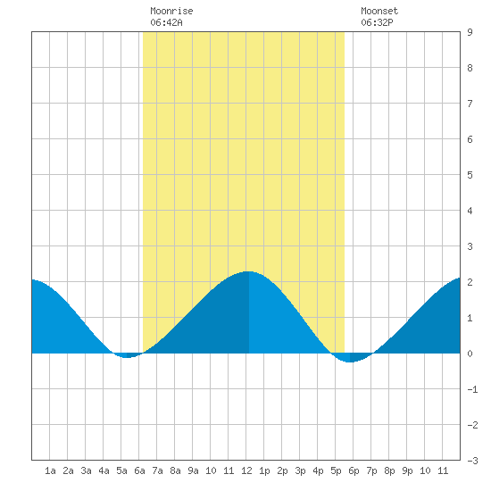 Edgartown tide chart for Friday, February 28, 2025