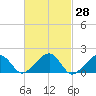 Edgartown tide chart for Friday, February 28, 2025