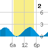 Edgartown tide chart for Sunday, February 2, 2025