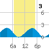 Edgartown tide chart for Monday, February 3, 2025