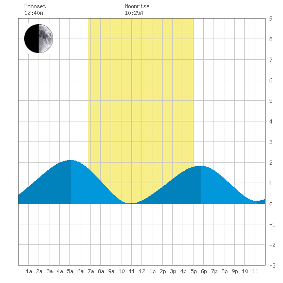 Edgartown tide chart for Wednesday, February 5, 2025