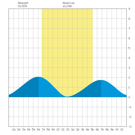 Edgartown tide chart for Thursday, February 6, 2025