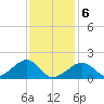 Edgartown tide chart for Thursday, February 6, 2025