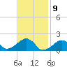 Edgartown tide chart for Sunday, February 9, 2025