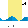 Edgartown tide chart for Monday, March 10, 2025