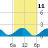 Edgartown tide chart for Tuesday, March 11, 2025