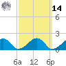 Edgartown tide chart for Friday, March 14, 2025